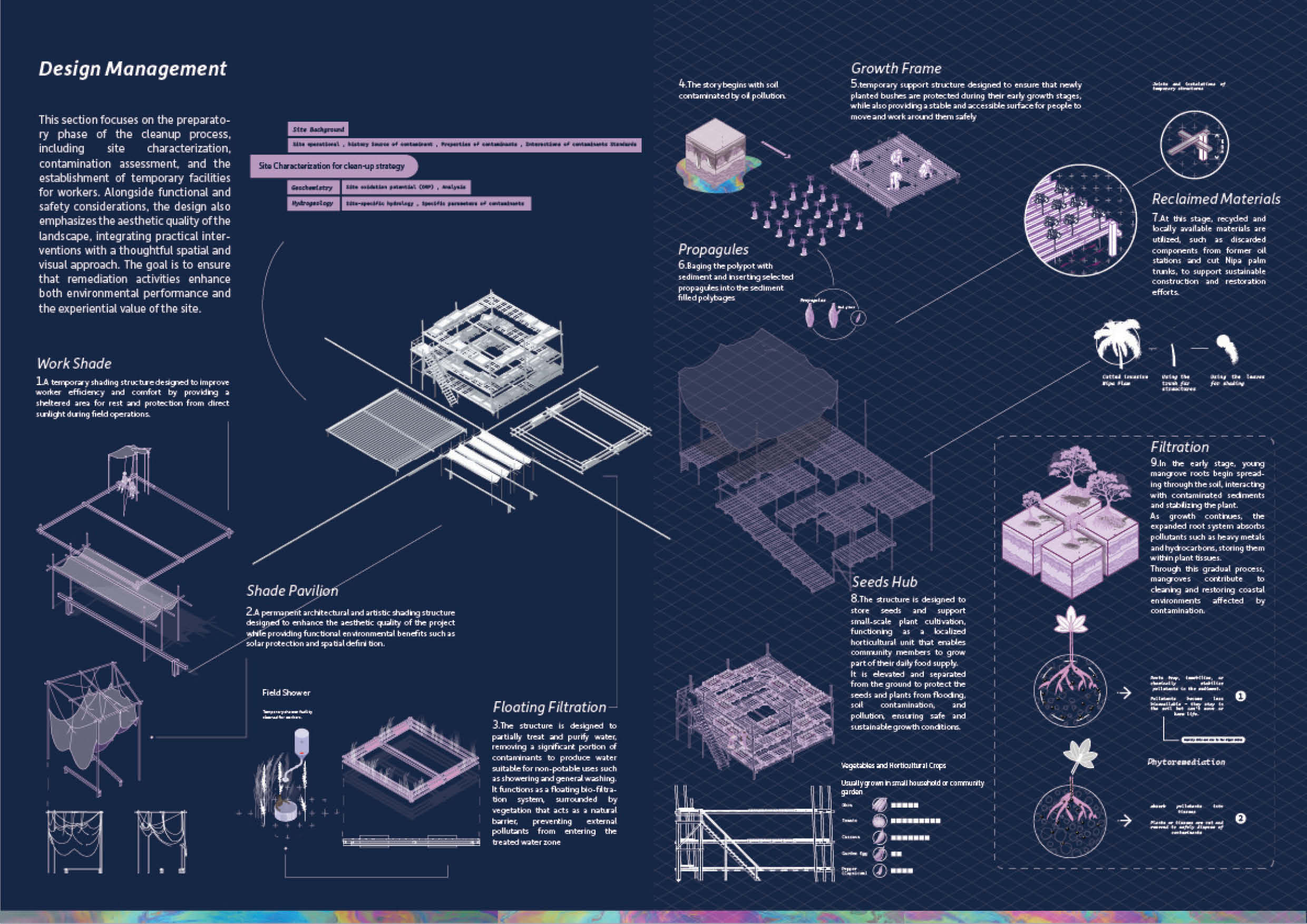 Dark navy board of the nine site structures drawn as pale isometrics: work shade, shade pavilion, floating filtration, field shower, growth frame, propagules, reclaimed materials, seeds hub and filtration.